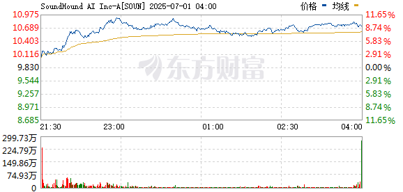 温州股票配资一览表最新版 美股AI应用软件股集体走强
